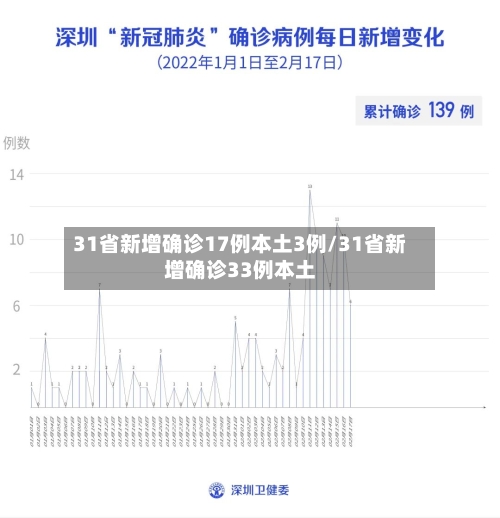 31省新增确诊17例本土3例/31省新增确诊33例本土