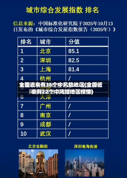 全国近来有36个中风险地区(全国近来有22个中风险地区疫情)-第2张图片